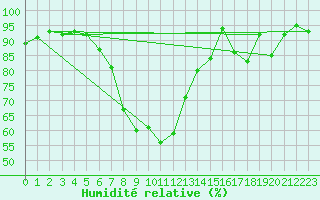 Courbe de l'humidit relative pour Marknesse Aws