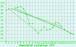Courbe de l'humidit relative pour Gardelegen