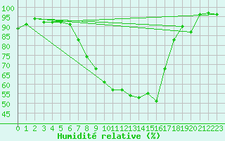Courbe de l'humidit relative pour Leibnitz