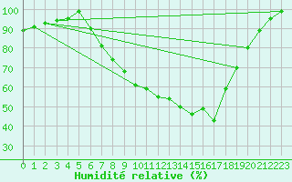 Courbe de l'humidit relative pour Herwijnen Aws