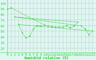 Courbe de l'humidit relative pour Guetsch