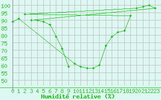 Courbe de l'humidit relative pour Berlin-Dahlem