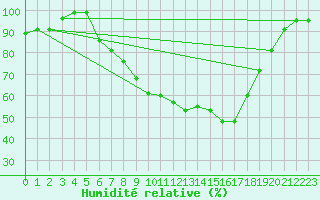 Courbe de l'humidit relative pour Boltigen