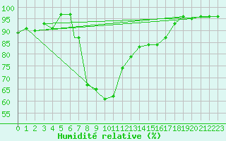 Courbe de l'humidit relative pour Leuchars