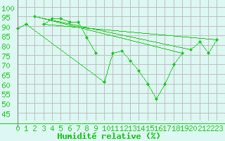 Courbe de l'humidit relative pour Murcia