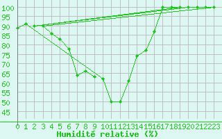 Courbe de l'humidit relative pour Monte Rosa