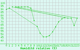 Courbe de l'humidit relative pour Curtea De Arges