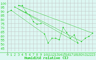 Courbe de l'humidit relative pour Tysofte
