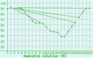 Courbe de l'humidit relative pour Schleswig