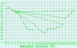 Courbe de l'humidit relative pour Berlin-Dahlem