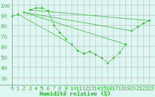 Courbe de l'humidit relative pour Oehringen