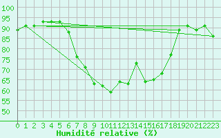 Courbe de l'humidit relative pour Segl-Maria