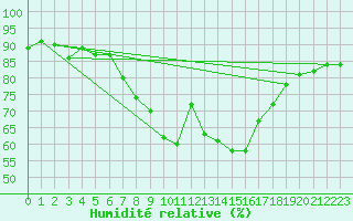 Courbe de l'humidit relative pour Svartbyn