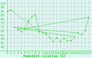 Courbe de l'humidit relative pour Pouzauges (85)