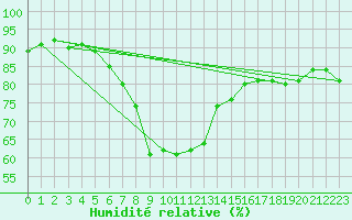 Courbe de l'humidit relative pour Erzurum Bolge