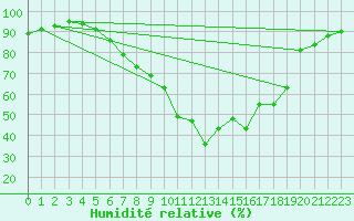 Courbe de l'humidit relative pour Koppigen