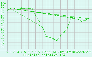 Courbe de l'humidit relative pour Saint Andrae I. L.