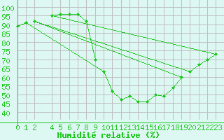 Courbe de l'humidit relative pour Dourbes (Be)