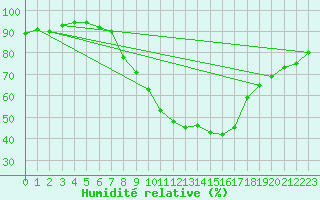 Courbe de l'humidit relative pour Ble - Binningen (Sw)