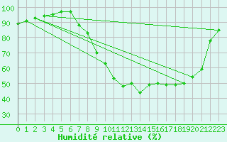 Courbe de l'humidit relative pour Nevers (58)