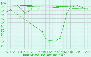 Courbe de l'humidit relative pour Poliny de Xquer