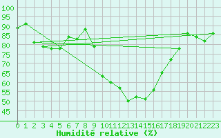 Courbe de l'humidit relative pour Suolovuopmi Lulit