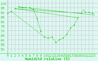 Courbe de l'humidit relative pour Coningsby Royal Air Force Base