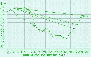 Courbe de l'humidit relative pour Pobra de Trives, San Mamede