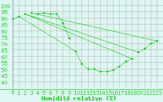 Courbe de l'humidit relative pour Plauen