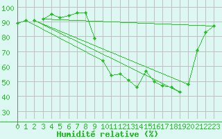 Courbe de l'humidit relative pour Lans-en-Vercors (38)