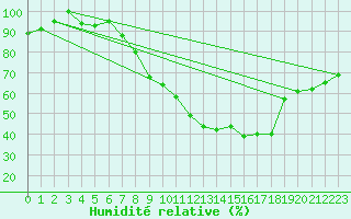 Courbe de l'humidit relative pour Castelo Branco