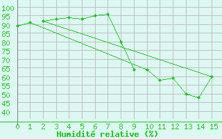 Courbe de l'humidit relative pour Figari (2A)