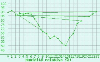 Courbe de l'humidit relative pour Notzingen