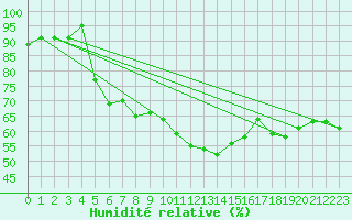 Courbe de l'humidit relative pour Wijk Aan Zee Aws