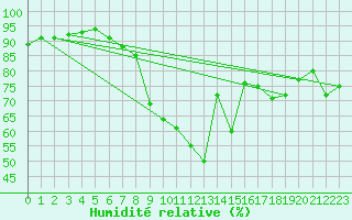 Courbe de l'humidit relative pour Magnanville (78)