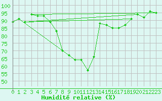 Courbe de l'humidit relative pour Marnitz