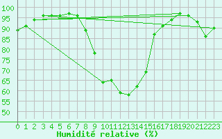 Courbe de l'humidit relative pour Drammen Berskog