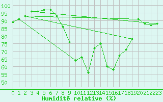 Courbe de l'humidit relative pour Sjaelsmark