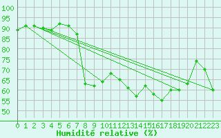 Courbe de l'humidit relative pour Vauxrenard (69)