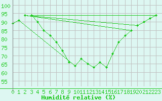 Courbe de l'humidit relative pour Hel