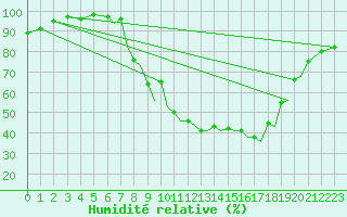 Courbe de l'humidit relative pour Farnborough