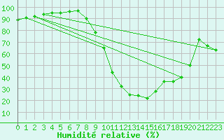 Courbe de l'humidit relative pour Cap Pertusato (2A)