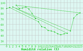 Courbe de l'humidit relative pour Nancy - Ochey (54)