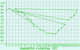 Courbe de l'humidit relative pour Stabroek