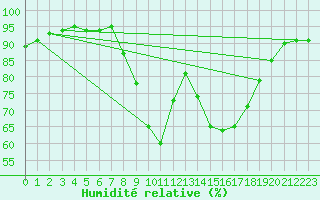 Courbe de l'humidit relative pour Cap Pertusato (2A)
