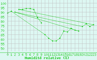 Courbe de l'humidit relative pour Ristolas - La Monta (05)