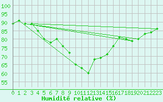 Courbe de l'humidit relative pour Uppsala