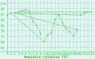 Courbe de l'humidit relative pour Chivenor