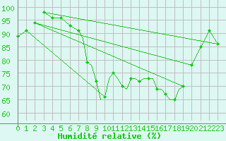 Courbe de l'humidit relative pour Shoream (UK)