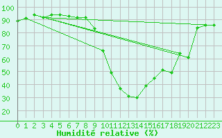 Courbe de l'humidit relative pour Rochefort Saint-Agnant (17)